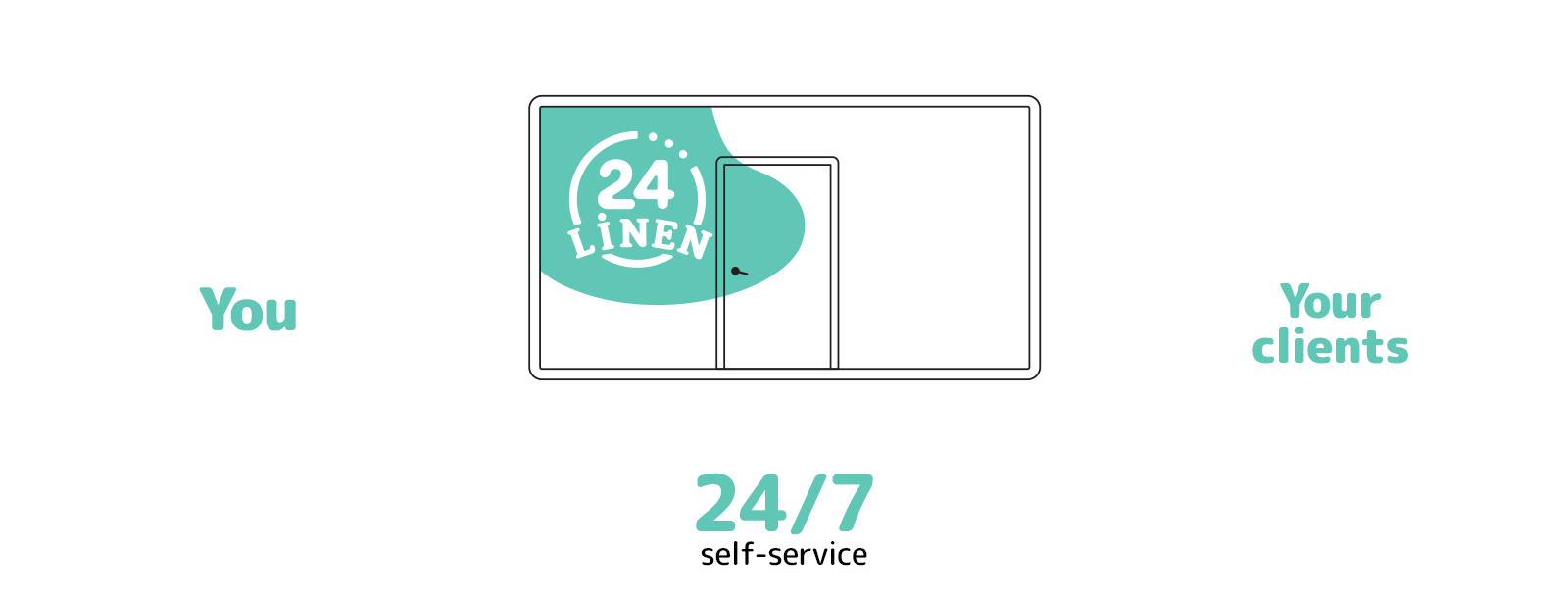 24 Linen Self-Service Ablauf